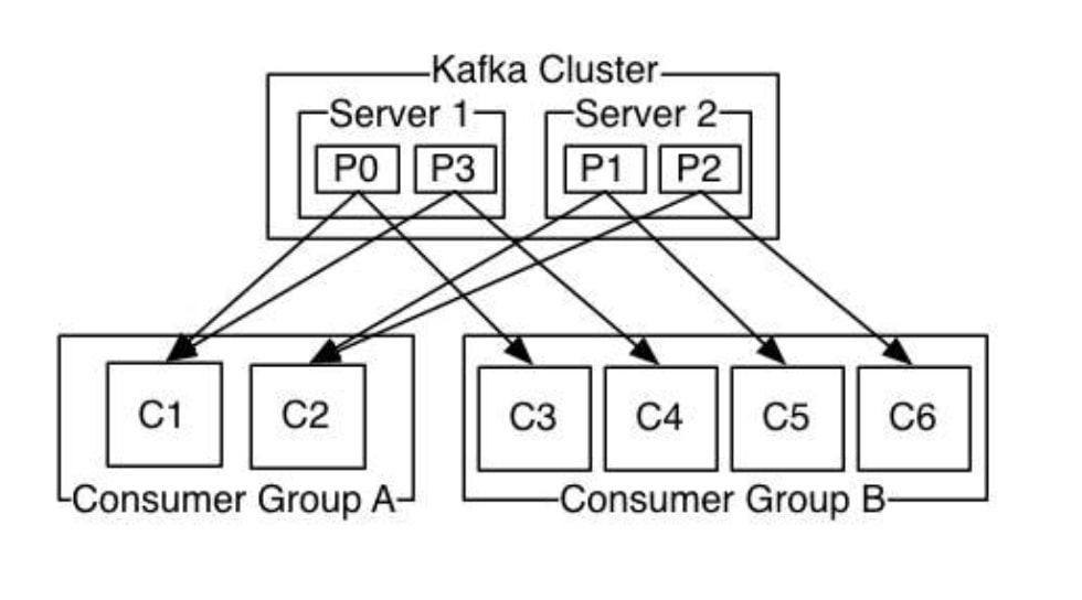 kafka-cluster-consumer-group