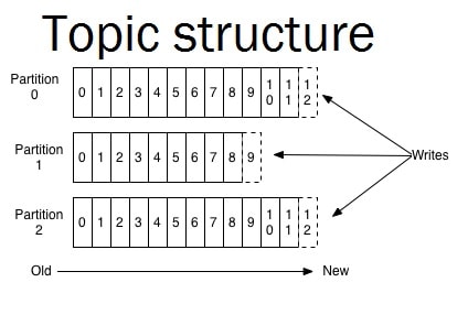 kafka-topic-structure