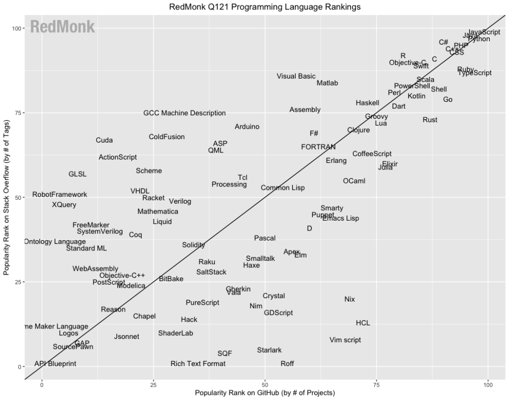 programming-languages-ranking-2021